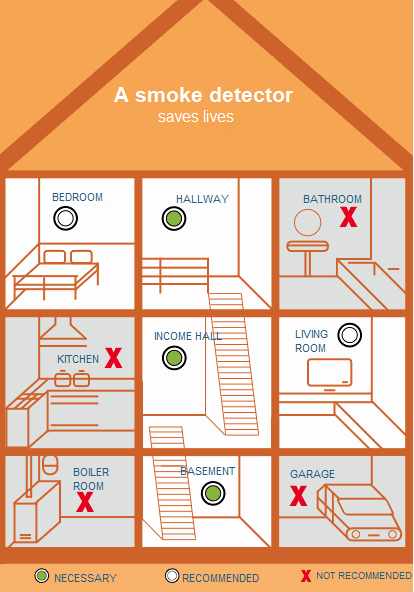 Proper Smoke and CO Detector Placement