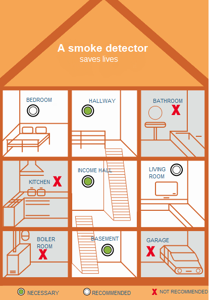 Where To Not Place Smoke Detectors Support 