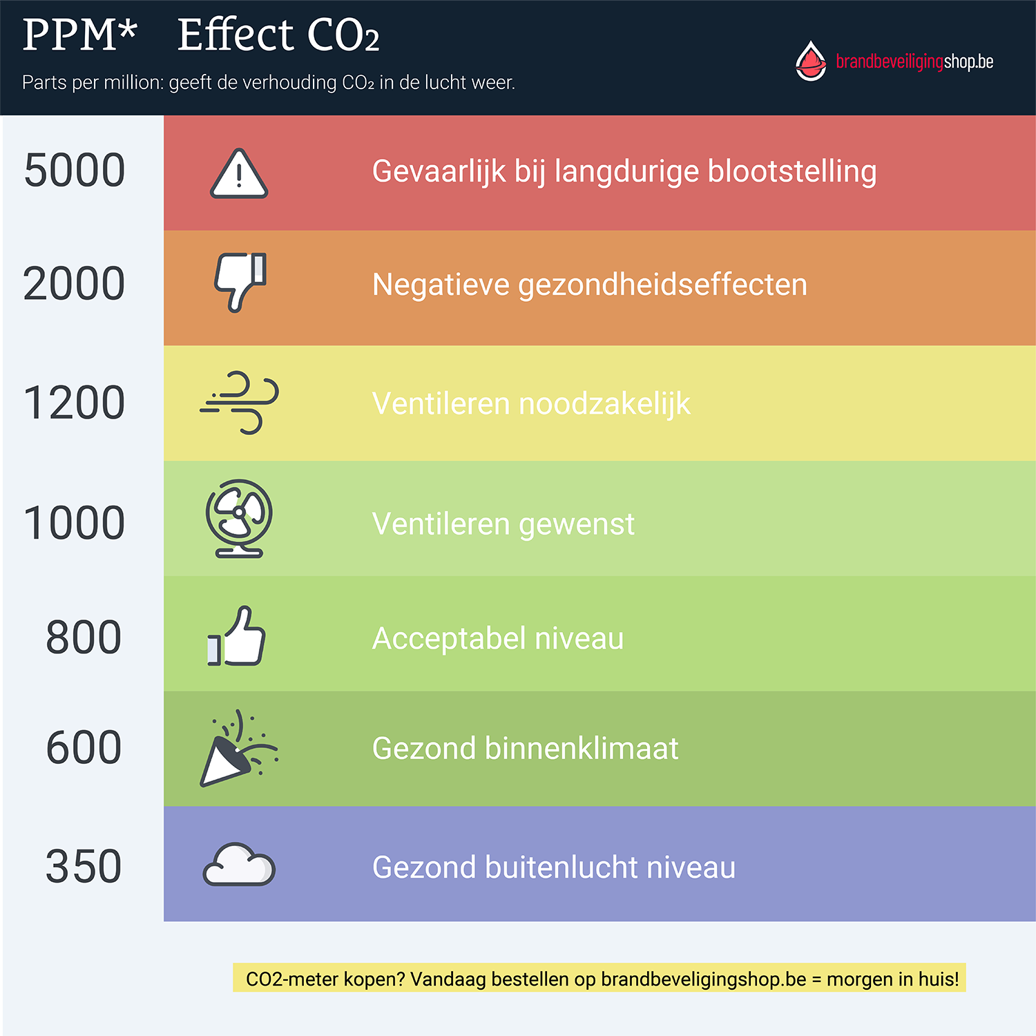 PPM waarden - Effect CO2 - Luchtkwaliteit